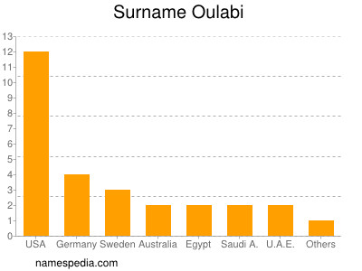 Surname Oulabi