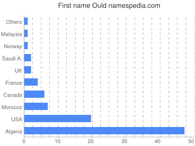 Given name Ould