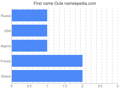 Given name Oule
