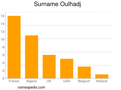 Surname Oulhadj
