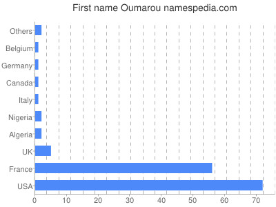 Given name Oumarou