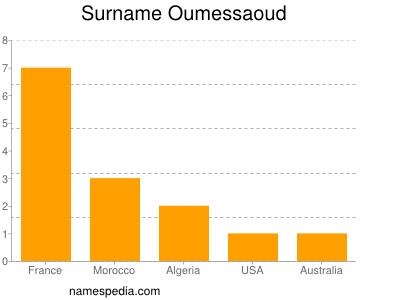 Familiennamen Oumessaoud