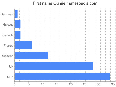 Given name Oumie