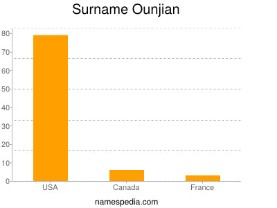 Surname Ounjian