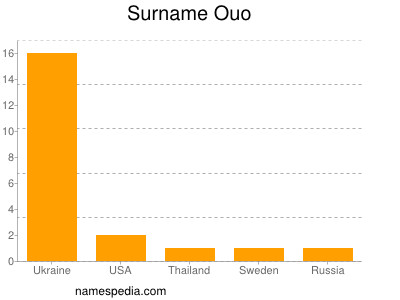 Surname Ouo