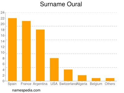 Surname Oural