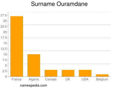 Familiennamen Ouramdane