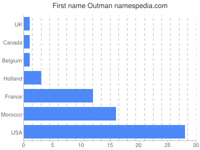 Given name Outman