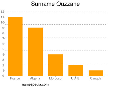 Surname Ouzzane