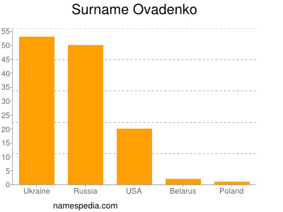 Surname Ovadenko