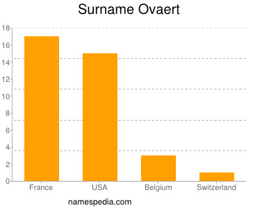 Surname Ovaert
