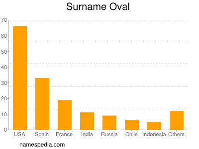 Surname Oval