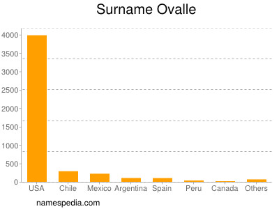 Surname Ovalle