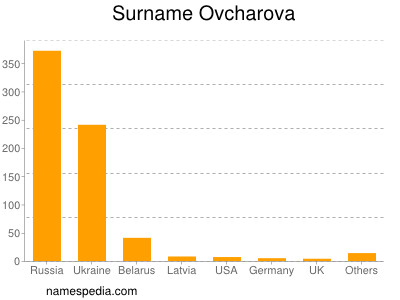 Surname Ovcharova