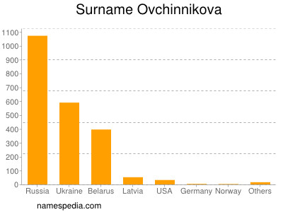 Familiennamen Ovchinnikova