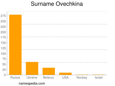 Surname Ovechkina