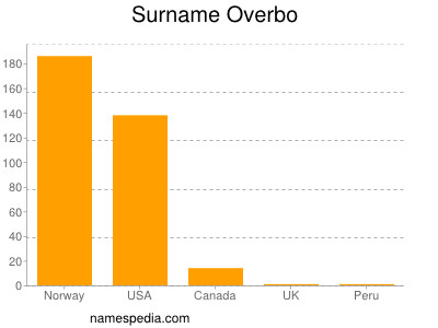 Familiennamen Overbo