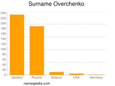 Familiennamen Overchenko
