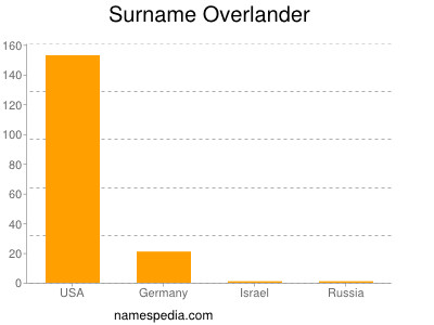 Surname Overlander