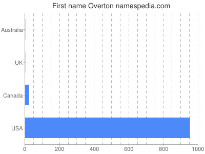 Given name Overton