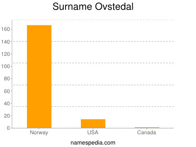 Surname Ovstedal