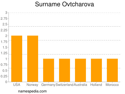 Surname Ovtcharova