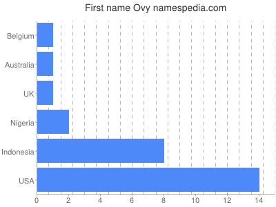 Given name Ovy