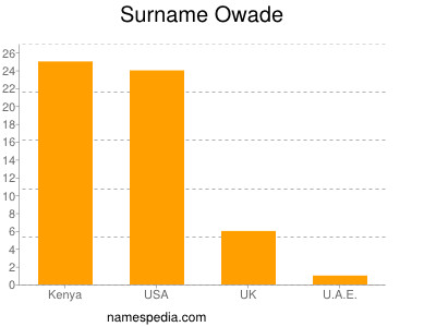 Surname Owade