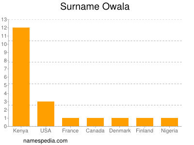 Surname Owala