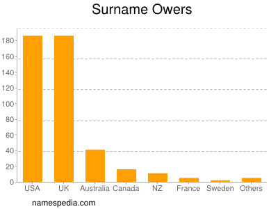 Surname Owers