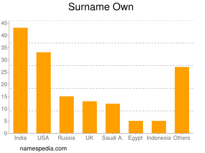 Surname Own