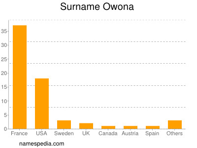Surname Owona