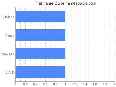 Given name Owor
