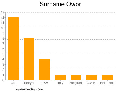 Surname Owor