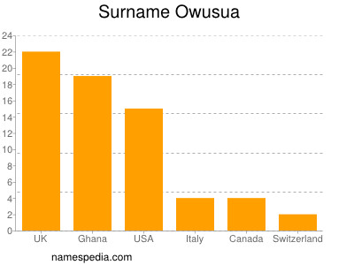 Surname Owusua