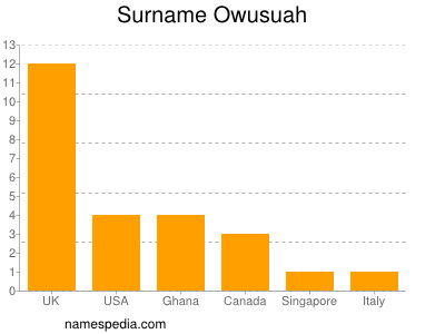 Surname Owusuah