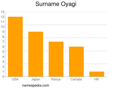 Surname Oyagi