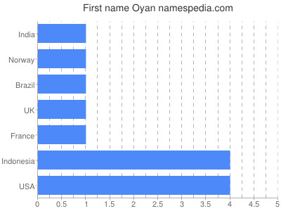Given name Oyan