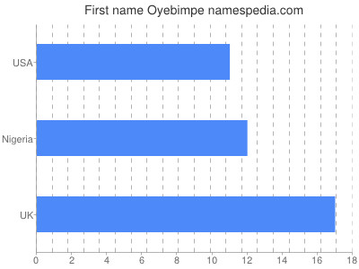 Given name Oyebimpe