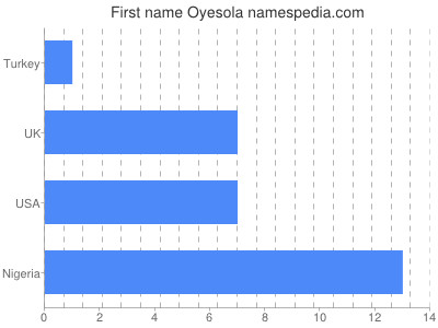 Vornamen Oyesola