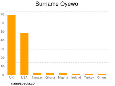 Surname Oyewo