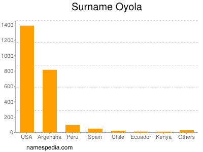 Surname Oyola
