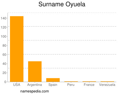 Surname Oyuela