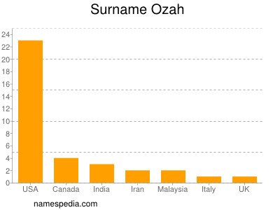 Surname Ozah