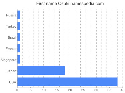 Given name Ozaki