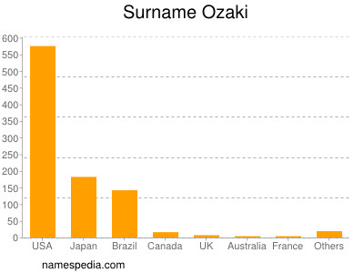 Surname Ozaki