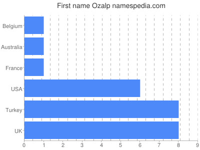 Given name Ozalp