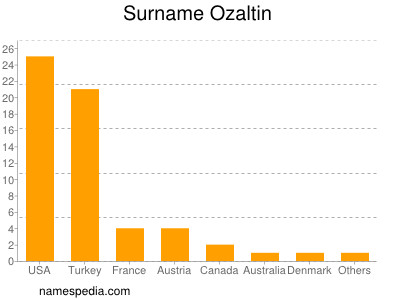 Surname Ozaltin