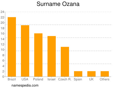 Surname Ozana
