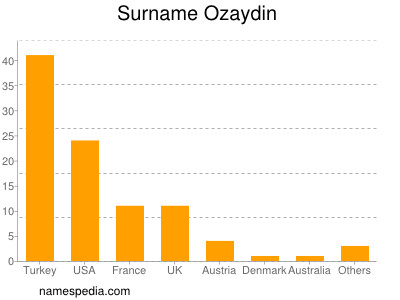 Surname Ozaydin